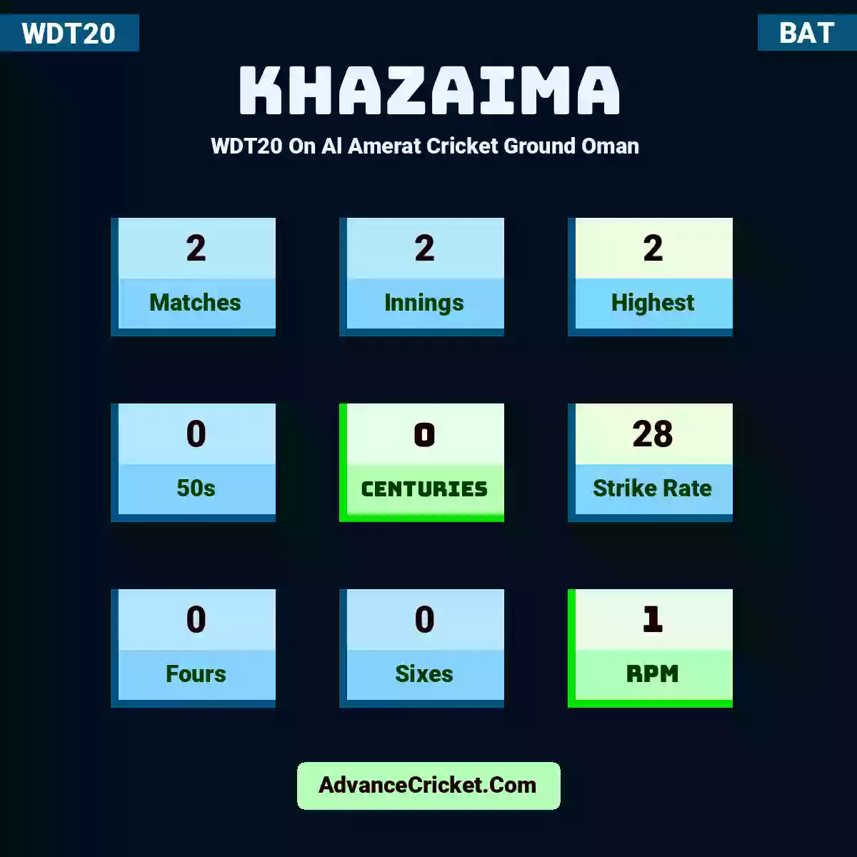 Khazaima WDT20  On Al Amerat Cricket Ground Oman , Khazaima played 2 matches, scored 2 runs as highest, 0 half-centuries, and 0 centuries, with a strike rate of 28. Khazaima hit 0 fours and 0 sixes, with an RPM of 1.