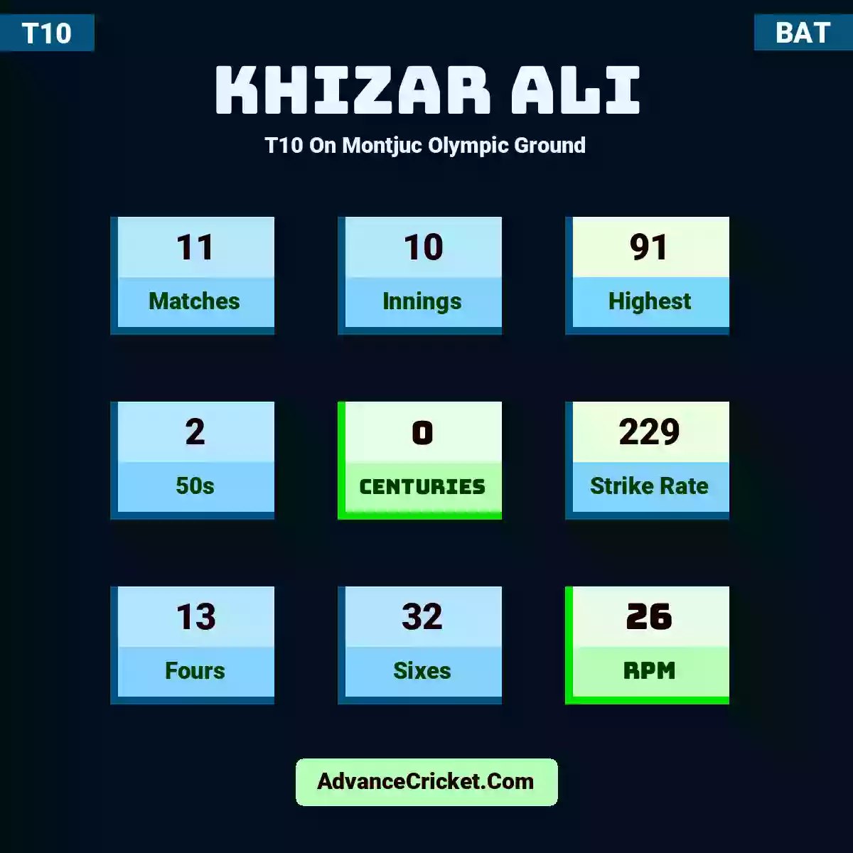Khizar Ali T10  On Montjuc Olympic Ground, Khizar Ali played 11 matches, scored 91 runs as highest, 2 half-centuries, and 0 centuries, with a strike rate of 229. K.Ali hit 13 fours and 32 sixes, with an RPM of 26.