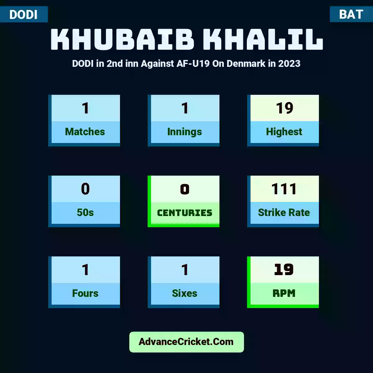 Khubaib Khalil DODI  in 2nd inn Against AF-U19 On Denmark in 2023, Khubaib Khalil played 1 matches, scored 19 runs as highest, 0 half-centuries, and 0 centuries, with a strike rate of 111. K.Khalil hit 1 fours and 1 sixes, with an RPM of 19.