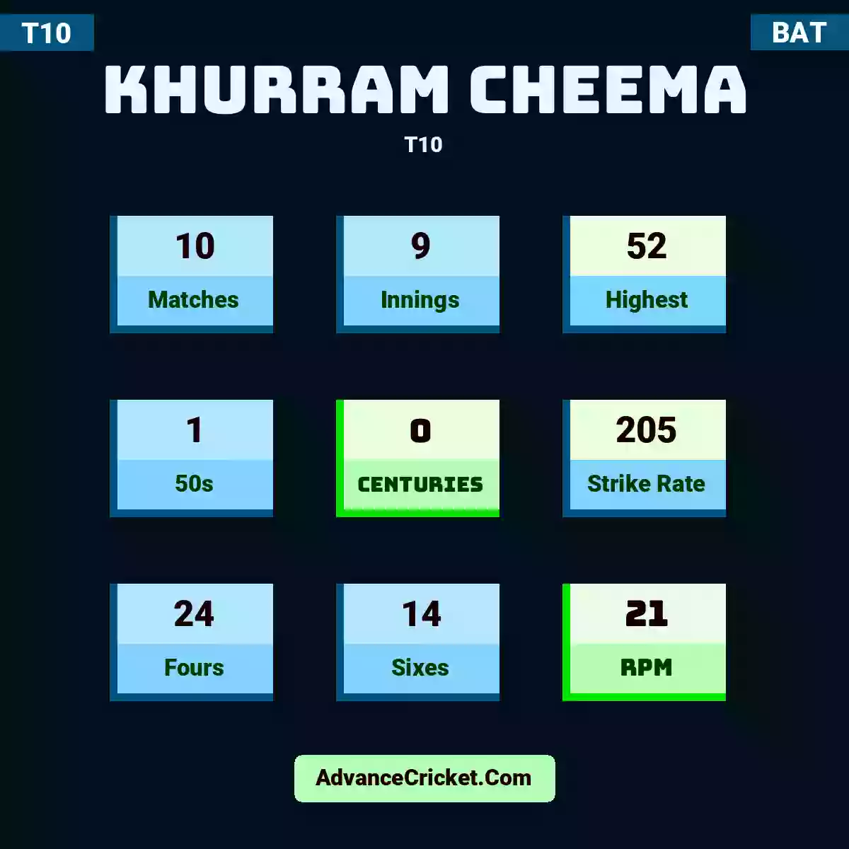 Khurram Cheema T10 , Khurram Cheema played 10 matches, scored 52 runs as highest, 1 half-centuries, and 0 centuries, with a strike rate of 205. K.Cheema hit 24 fours and 14 sixes, with an RPM of 21.