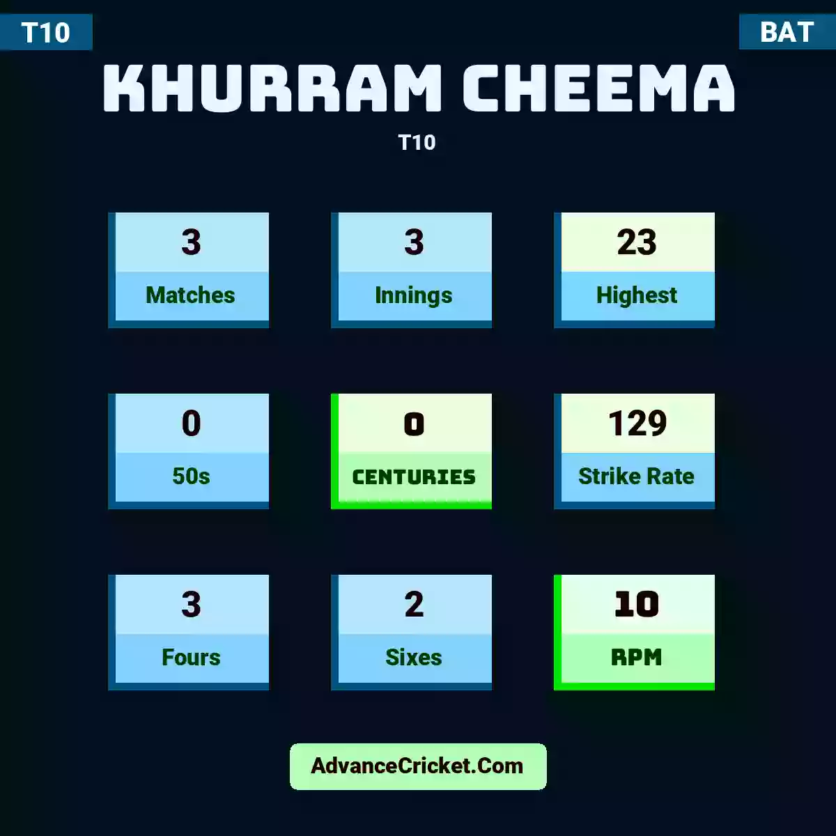 Khurram Cheema T10 , Khurram Cheema played 3 matches, scored 23 runs as highest, 0 half-centuries, and 0 centuries, with a strike rate of 129. K.Cheema hit 3 fours and 2 sixes, with an RPM of 10.