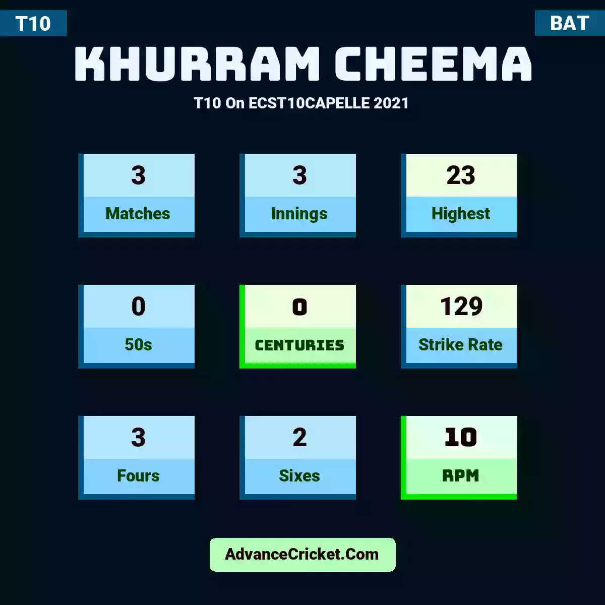 Khurram Cheema T10  On ECST10CAPELLE 2021, Khurram Cheema played 3 matches, scored 23 runs as highest, 0 half-centuries, and 0 centuries, with a strike rate of 129. K.Cheema hit 3 fours and 2 sixes, with an RPM of 10.