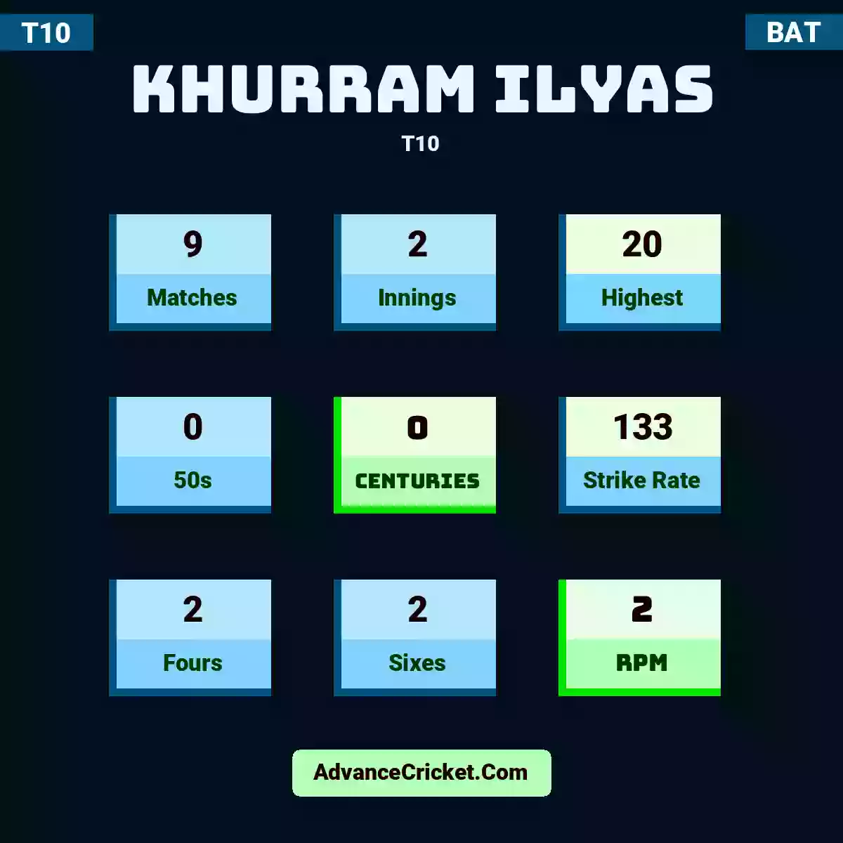 Khurram Ilyas T10 , Khurram Ilyas played 9 matches, scored 20 runs as highest, 0 half-centuries, and 0 centuries, with a strike rate of 133. K.Ilyas hit 2 fours and 2 sixes, with an RPM of 2.