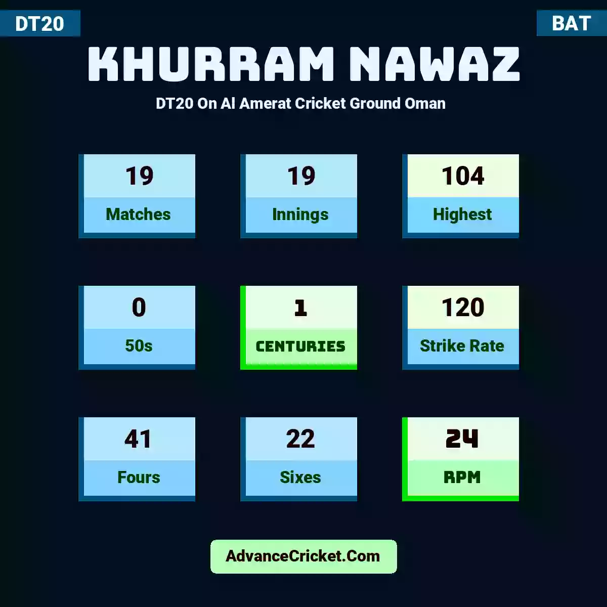 Khurram Nawaz DT20  On Al Amerat Cricket Ground Oman , Khurram Nawaz played 19 matches, scored 104 runs as highest, 0 half-centuries, and 1 centuries, with a strike rate of 120. K.Nawaz hit 41 fours and 22 sixes, with an RPM of 24.