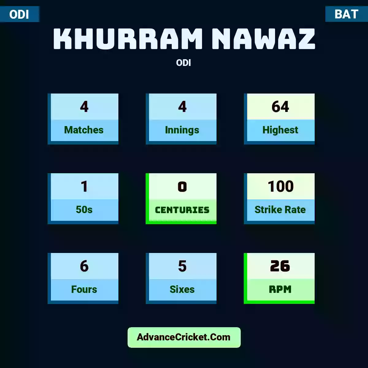 Khurram Nawaz ODI , Khurram Nawaz played 4 matches, scored 64 runs as highest, 1 half-centuries, and 0 centuries, with a strike rate of 100. K.Nawaz hit 6 fours and 5 sixes, with an RPM of 26.