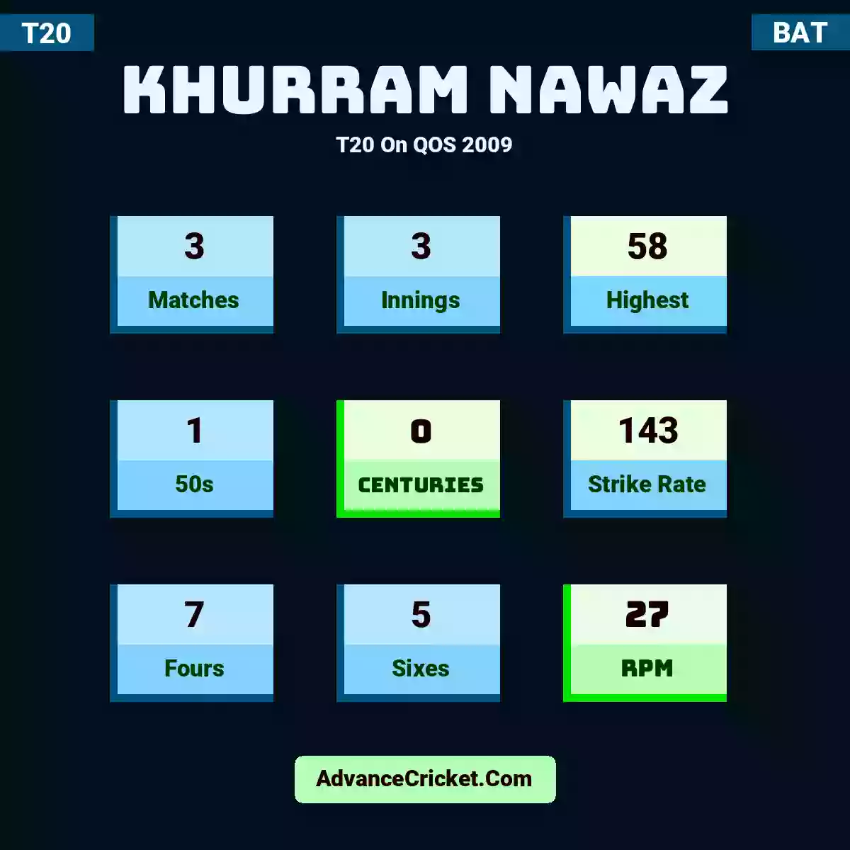 Khurram Nawaz T20  On QOS 2009, Khurram Nawaz played 3 matches, scored 58 runs as highest, 1 half-centuries, and 0 centuries, with a strike rate of 143. K.Nawaz hit 7 fours and 5 sixes, with an RPM of 27.