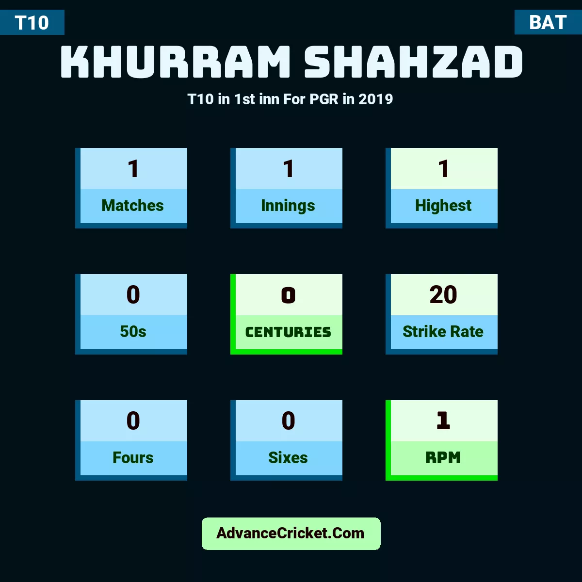 Khurram Shahzad T10  in 1st inn For PGR in 2019, Khurram Shahzad played 1 matches, scored 1 runs as highest, 0 half-centuries, and 0 centuries, with a strike rate of 20. K.Shahzad hit 0 fours and 0 sixes, with an RPM of 1.