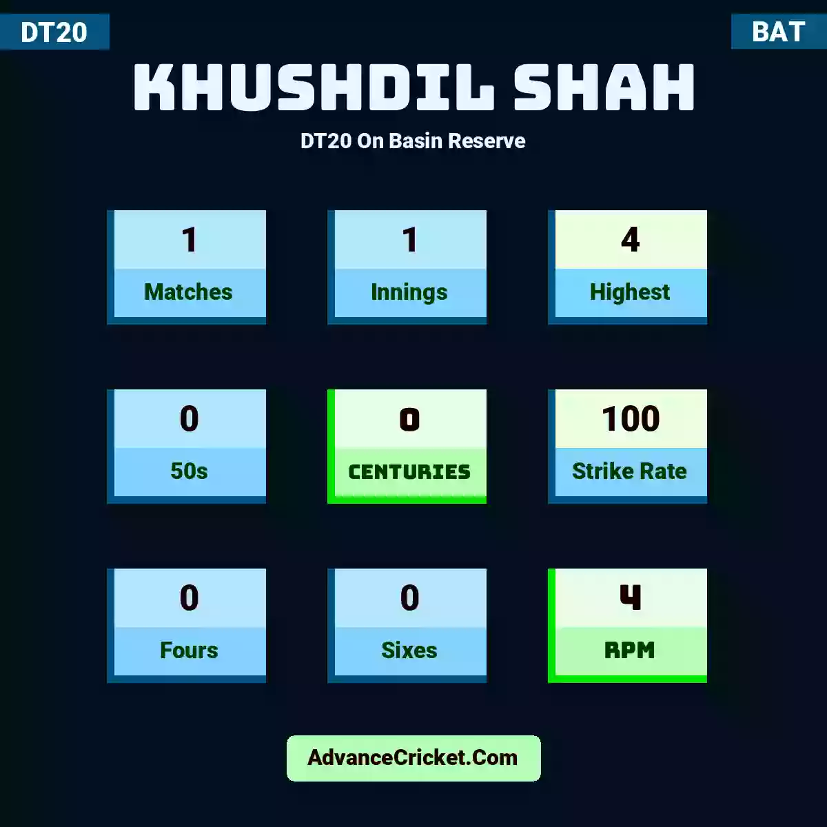 Khushdil Shah DT20  On Basin Reserve, Khushdil Shah played 1 matches, scored 4 runs as highest, 0 half-centuries, and 0 centuries, with a strike rate of 100. K.Shah hit 0 fours and 0 sixes, with an RPM of 4.