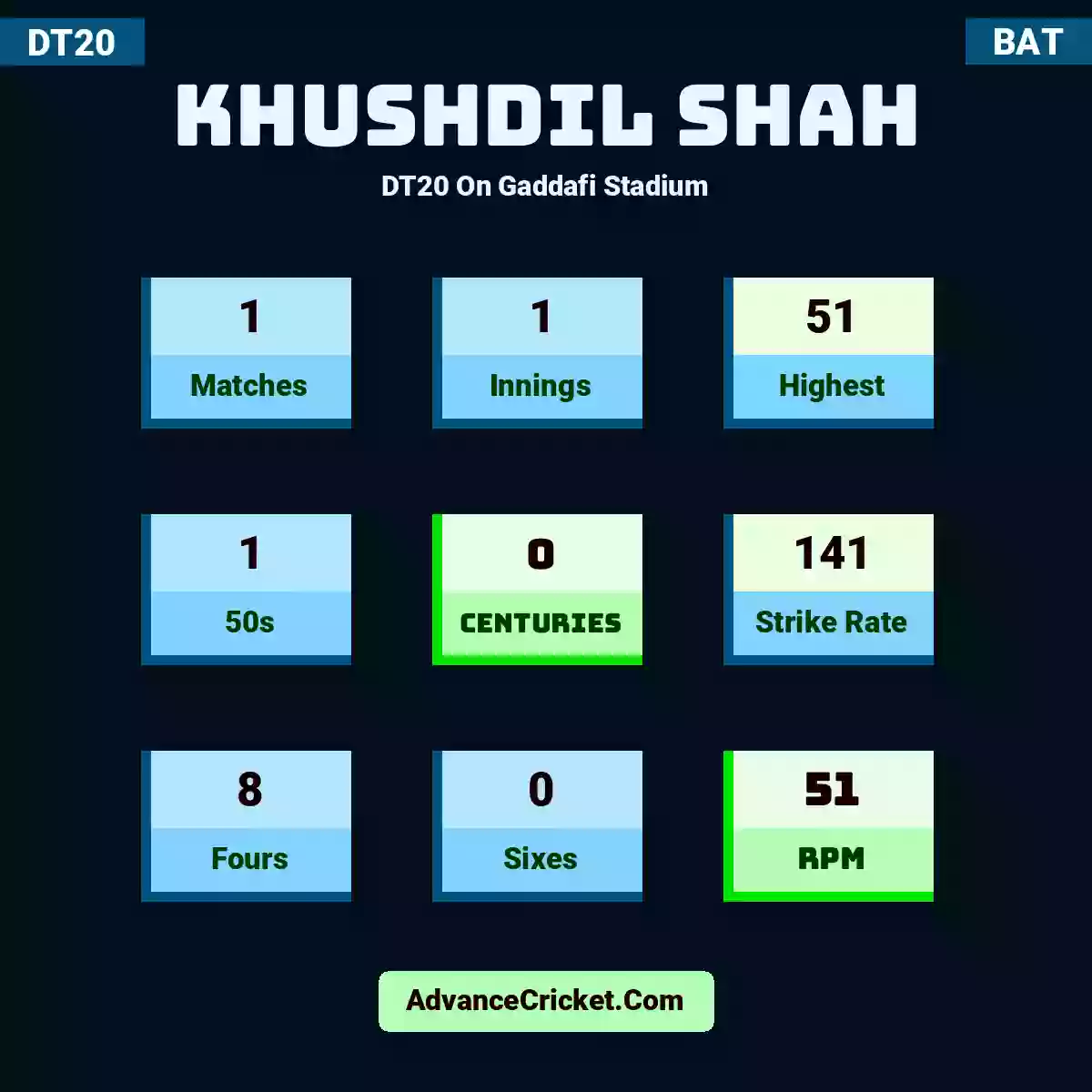 Khushdil Shah DT20  On Gaddafi Stadium, Khushdil Shah played 1 matches, scored 51 runs as highest, 1 half-centuries, and 0 centuries, with a strike rate of 141. K.Shah hit 8 fours and 0 sixes, with an RPM of 51.
