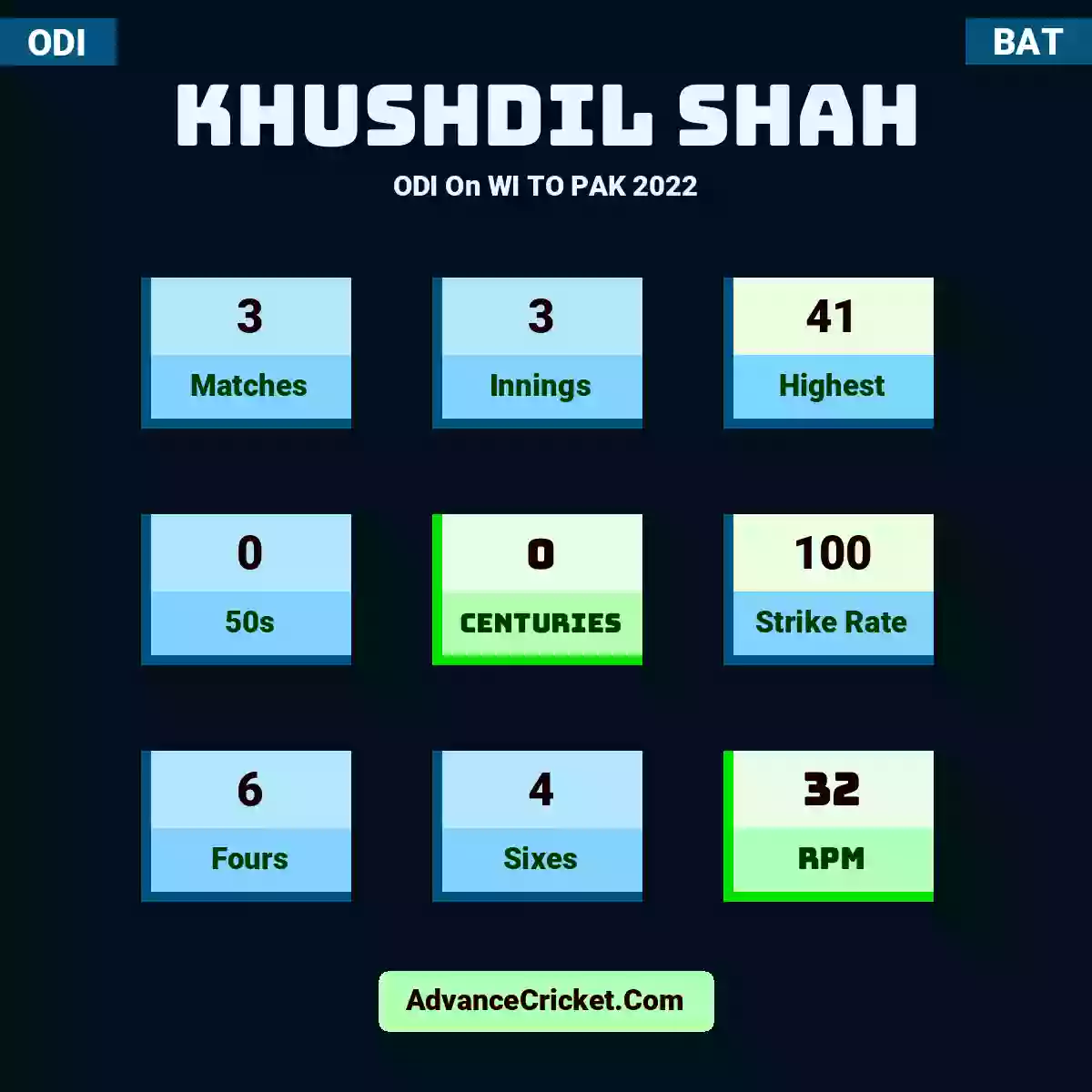 Khushdil Shah ODI  On WI TO PAK 2022, Khushdil Shah played 3 matches, scored 41 runs as highest, 0 half-centuries, and 0 centuries, with a strike rate of 100. K.Shah hit 6 fours and 4 sixes, with an RPM of 32.