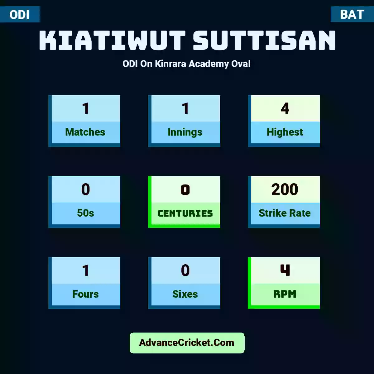 Kiatiwut Suttisan ODI  On Kinrara Academy Oval, Kiatiwut Suttisan played 1 matches, scored 4 runs as highest, 0 half-centuries, and 0 centuries, with a strike rate of 200. K.Suttisan hit 1 fours and 0 sixes, with an RPM of 4.