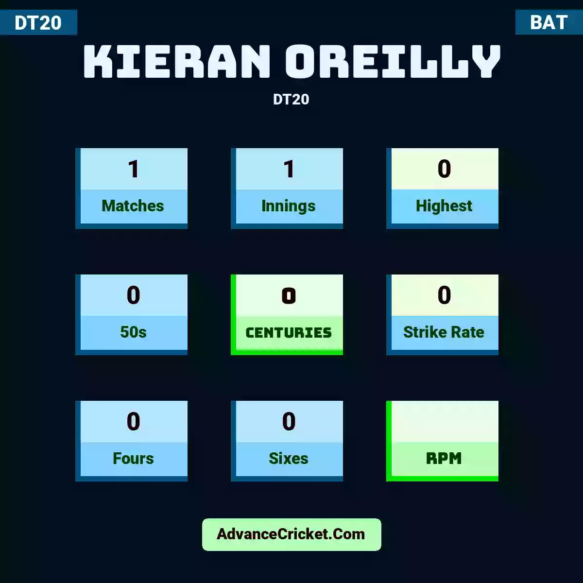 Kieran Oreilly DT20 , Kieran Oreilly played 1 matches, scored 0 runs as highest, 0 half-centuries, and 0 centuries, with a strike rate of 0. K.Oreilly hit 0 fours and 0 sixes.