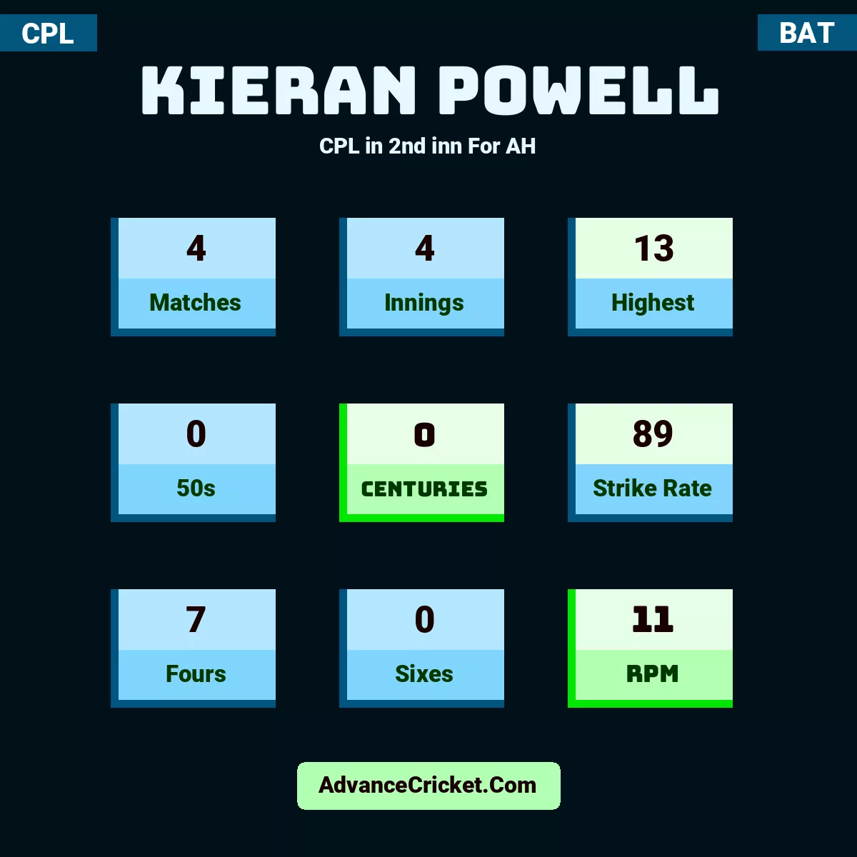 Kieran Powell CPL  in 2nd inn For AH, Kieran Powell played 4 matches, scored 13 runs as highest, 0 half-centuries, and 0 centuries, with a strike rate of 89. K.Powell hit 7 fours and 0 sixes, with an RPM of 11.