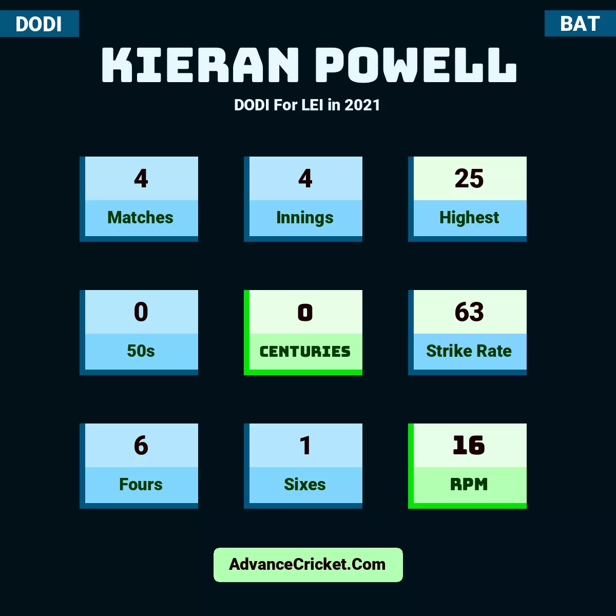 Kieran Powell DODI  For LEI in 2021, Kieran Powell played 4 matches, scored 25 runs as highest, 0 half-centuries, and 0 centuries, with a strike rate of 63. K.Powell hit 6 fours and 1 sixes, with an RPM of 16.