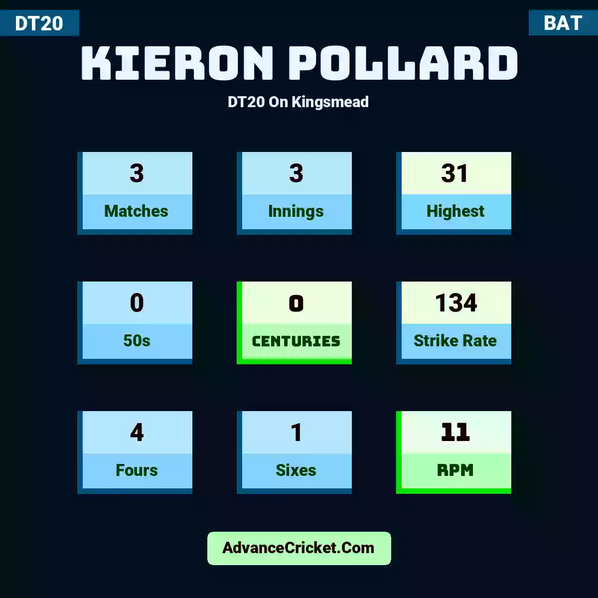 Kieron Pollard DT20  On Kingsmead, Kieron Pollard played 3 matches, scored 31 runs as highest, 0 half-centuries, and 0 centuries, with a strike rate of 134. K.Pollard hit 4 fours and 1 sixes, with an RPM of 11.