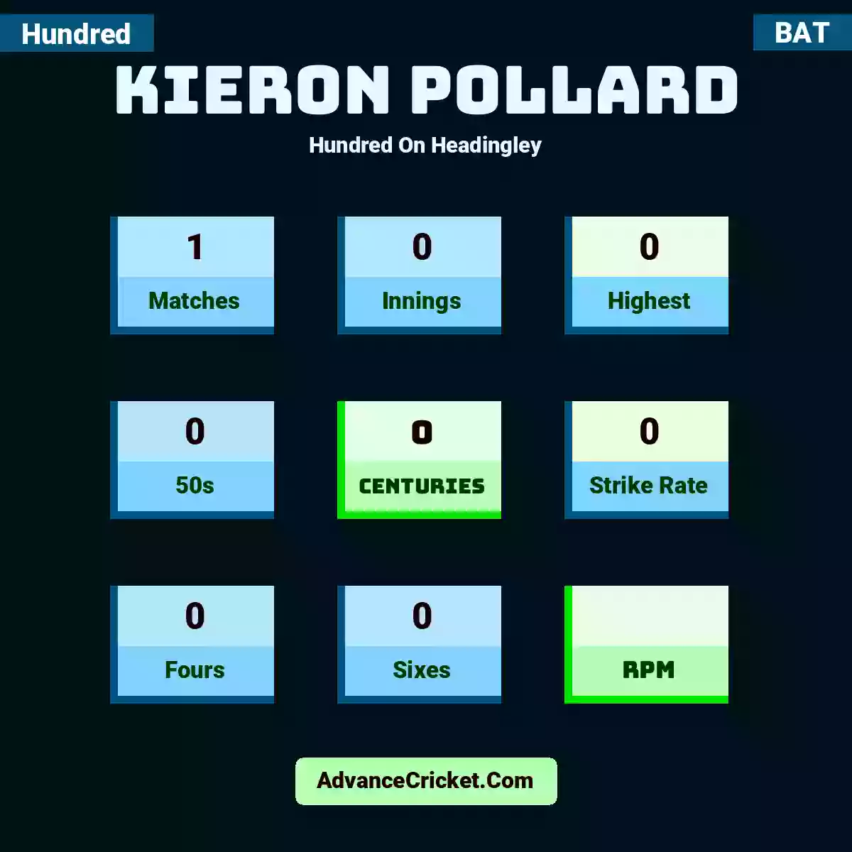 Kieron Pollard Hundred  On Headingley, Kieron Pollard played 1 matches, scored 0 runs as highest, 0 half-centuries, and 0 centuries, with a strike rate of 0. K.Pollard hit 0 fours and 0 sixes.