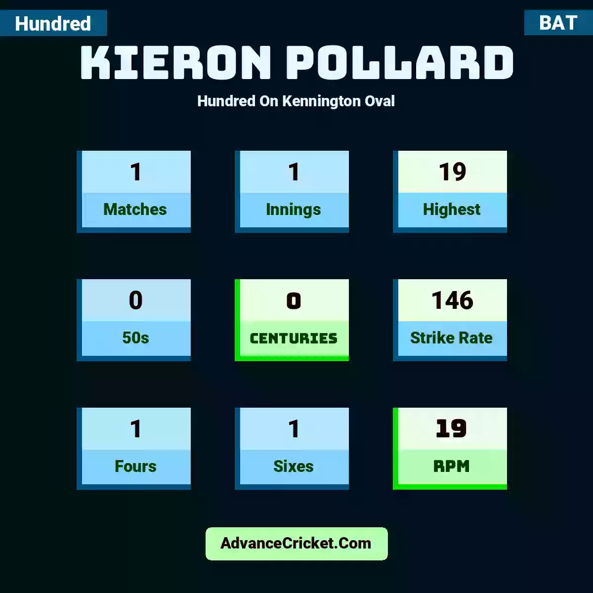 Kieron Pollard Hundred  On Kennington Oval, Kieron Pollard played 1 matches, scored 19 runs as highest, 0 half-centuries, and 0 centuries, with a strike rate of 146. K.Pollard hit 1 fours and 1 sixes, with an RPM of 19.