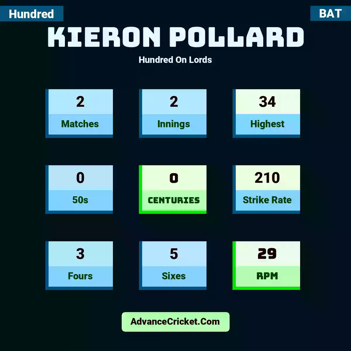 Kieron Pollard Hundred  On Lords, Kieron Pollard played 2 matches, scored 34 runs as highest, 0 half-centuries, and 0 centuries, with a strike rate of 210. K.Pollard hit 3 fours and 5 sixes, with an RPM of 29.