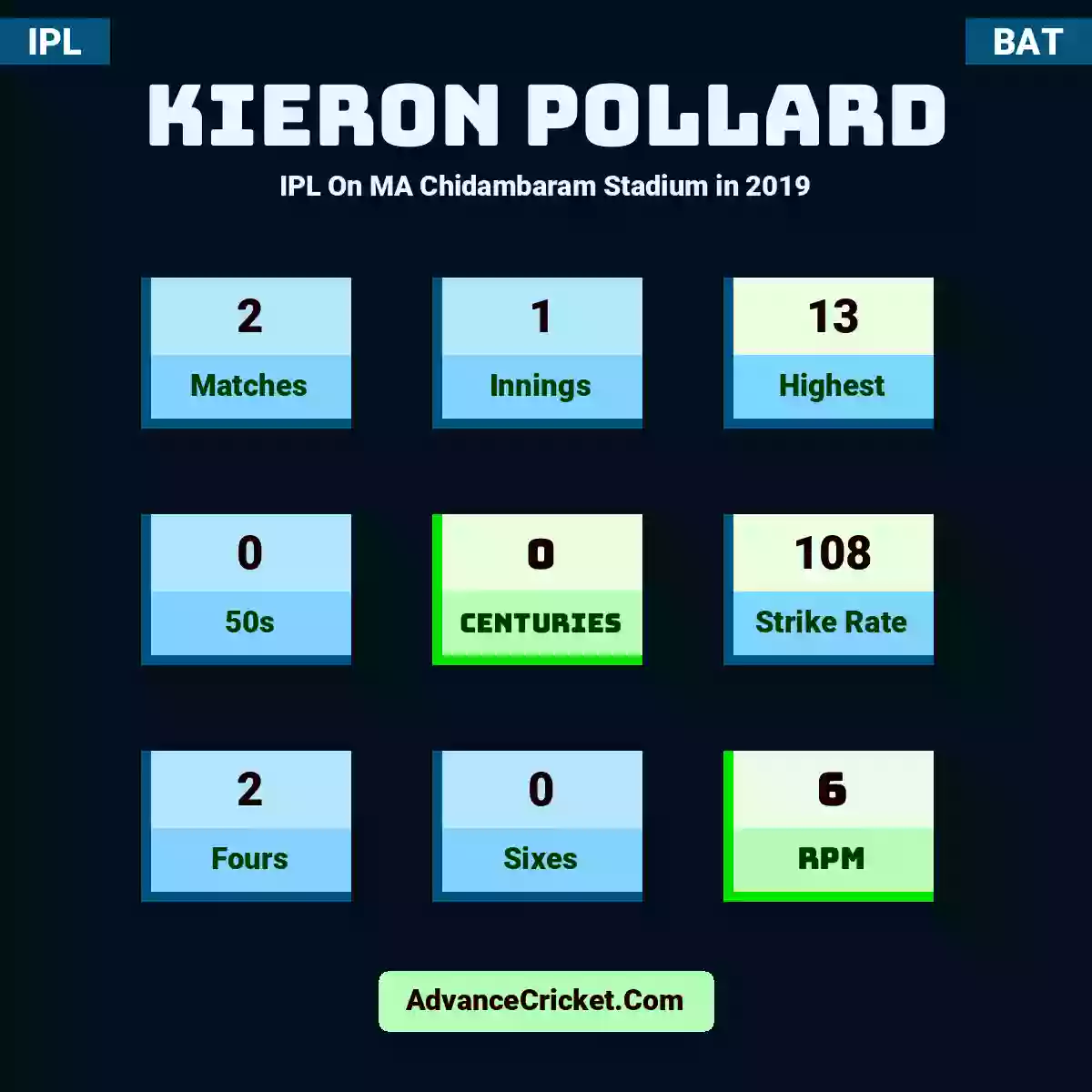 Kieron Pollard IPL  On MA Chidambaram Stadium in 2019, Kieron Pollard played 2 matches, scored 13 runs as highest, 0 half-centuries, and 0 centuries, with a strike rate of 108. K.Pollard hit 2 fours and 0 sixes, with an RPM of 6.