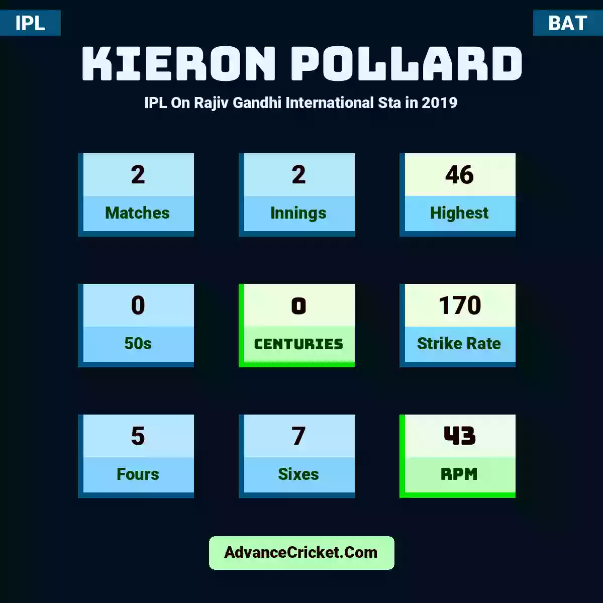 Kieron Pollard IPL  On Rajiv Gandhi International Sta in 2019, Kieron Pollard played 2 matches, scored 46 runs as highest, 0 half-centuries, and 0 centuries, with a strike rate of 170. K.Pollard hit 5 fours and 7 sixes, with an RPM of 43.