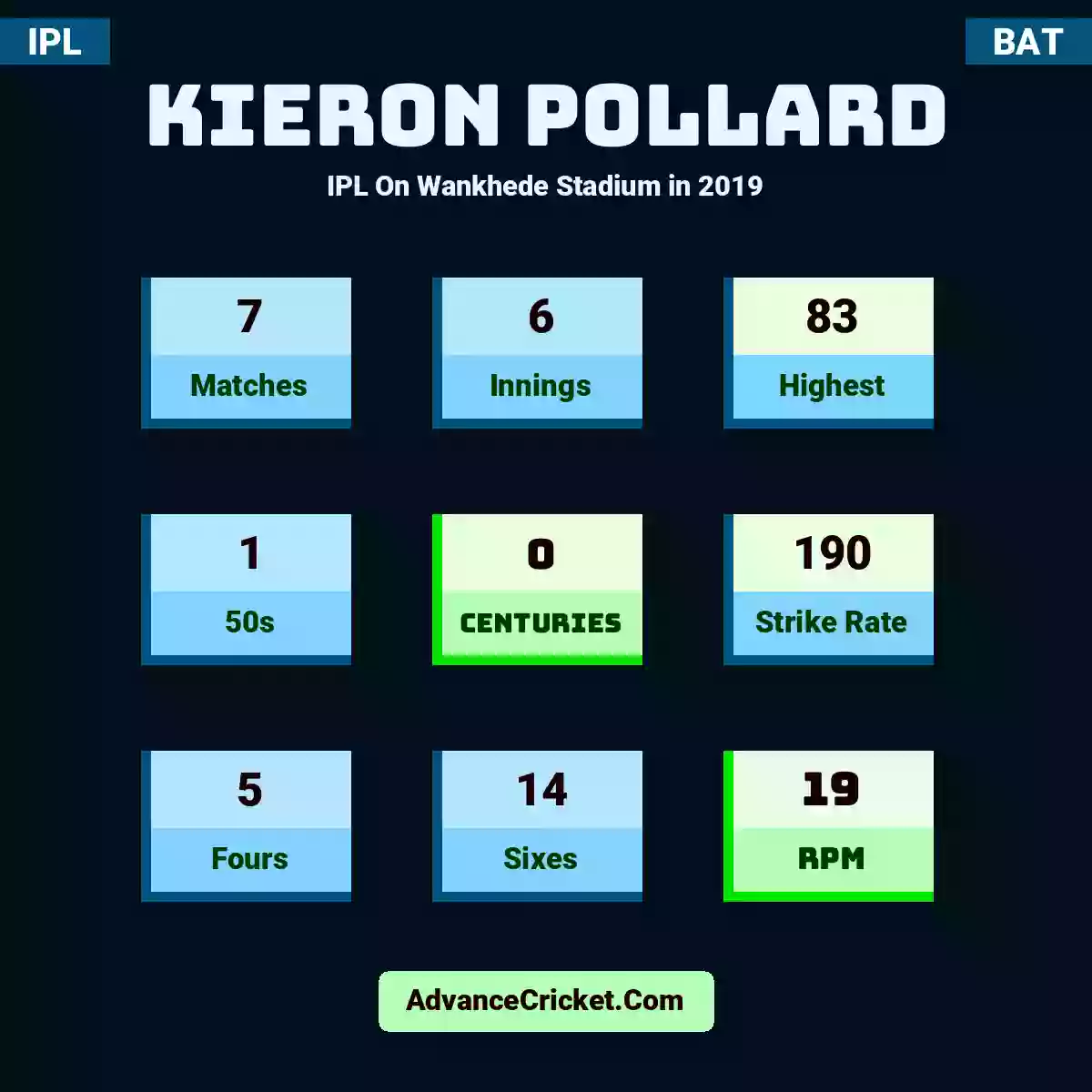 Kieron Pollard IPL  On Wankhede Stadium in 2019, Kieron Pollard played 7 matches, scored 83 runs as highest, 1 half-centuries, and 0 centuries, with a strike rate of 190. K.Pollard hit 5 fours and 14 sixes, with an RPM of 19.