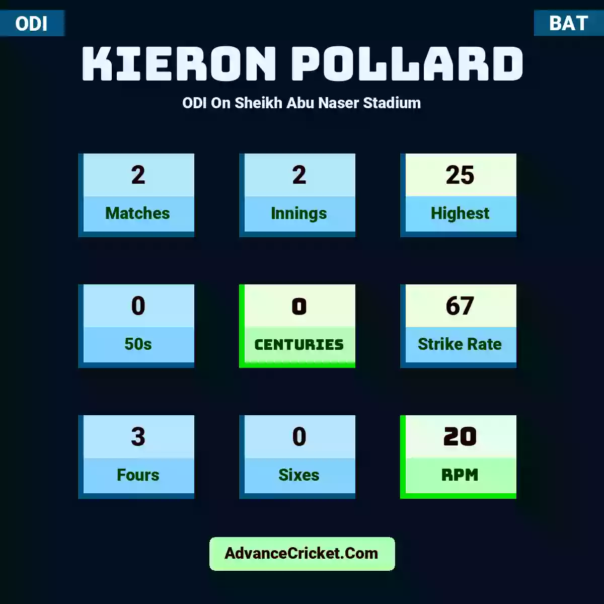 Kieron Pollard ODI  On Sheikh Abu Naser Stadium, Kieron Pollard played 2 matches, scored 25 runs as highest, 0 half-centuries, and 0 centuries, with a strike rate of 67. K.Pollard hit 3 fours and 0 sixes, with an RPM of 20.