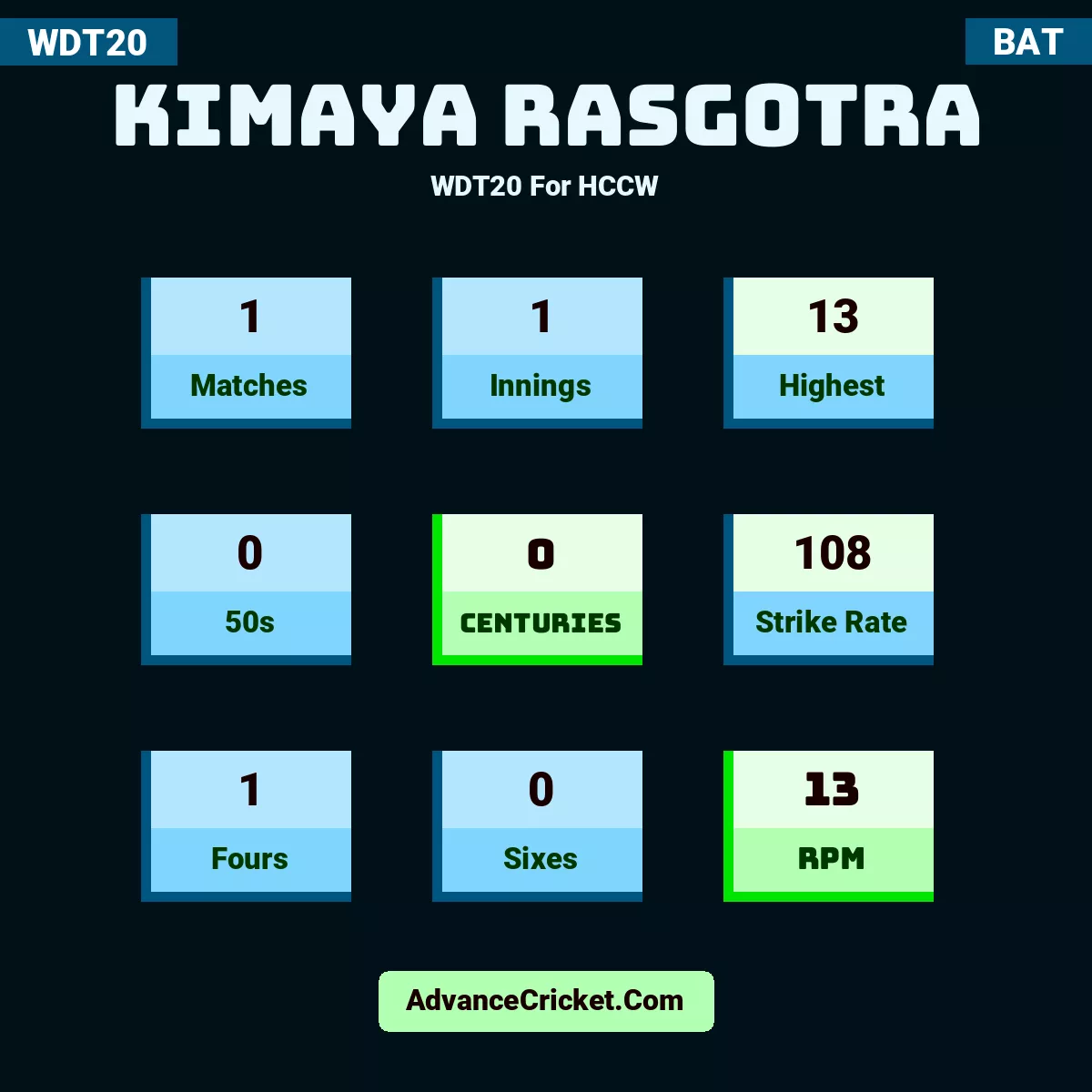 Kimaya Rasgotra WDT20  For HCCW, Kimaya Rasgotra played 1 matches, scored 13 runs as highest, 0 half-centuries, and 0 centuries, with a strike rate of 108. K.Rasgotra hit 1 fours and 0 sixes, with an RPM of 13.