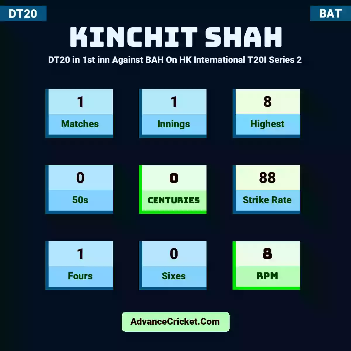 Kinchit Shah DT20  in 1st inn Against BAH On HK International T20I Series 2, Kinchit Shah played 1 matches, scored 8 runs as highest, 0 half-centuries, and 0 centuries, with a strike rate of 88. K.Shah hit 1 fours and 0 sixes, with an RPM of 8.