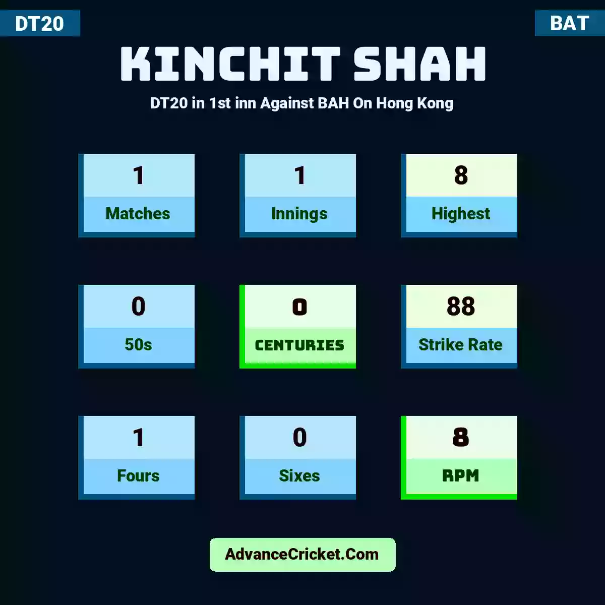 Kinchit Shah DT20  in 1st inn Against BAH On Hong Kong, Kinchit Shah played 1 matches, scored 8 runs as highest, 0 half-centuries, and 0 centuries, with a strike rate of 88. K.Shah hit 1 fours and 0 sixes, with an RPM of 8.