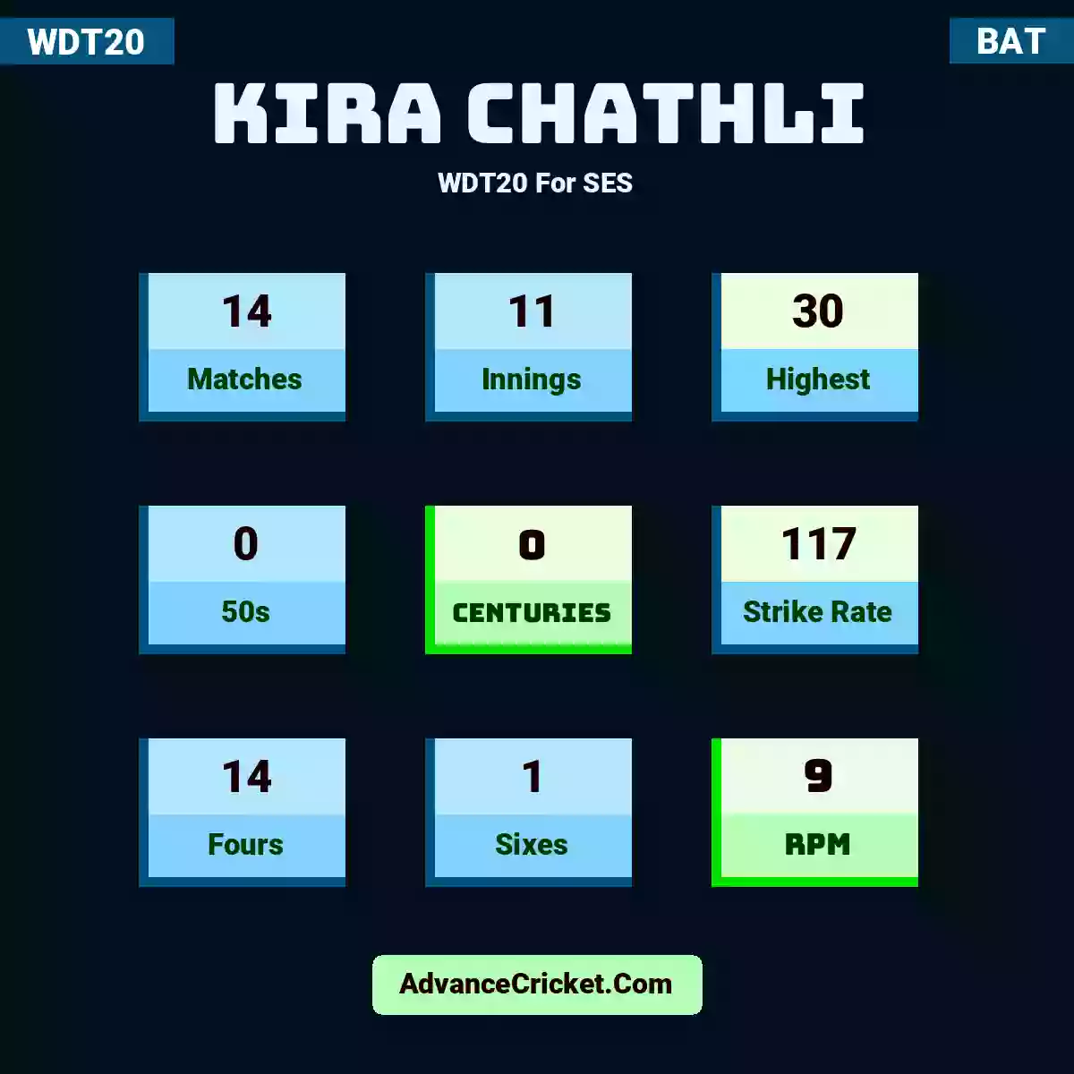 Kira Chathli WDT20  For SES, Kira Chathli played 14 matches, scored 30 runs as highest, 0 half-centuries, and 0 centuries, with a strike rate of 117. K.Chathli hit 14 fours and 1 sixes, with an RPM of 9.