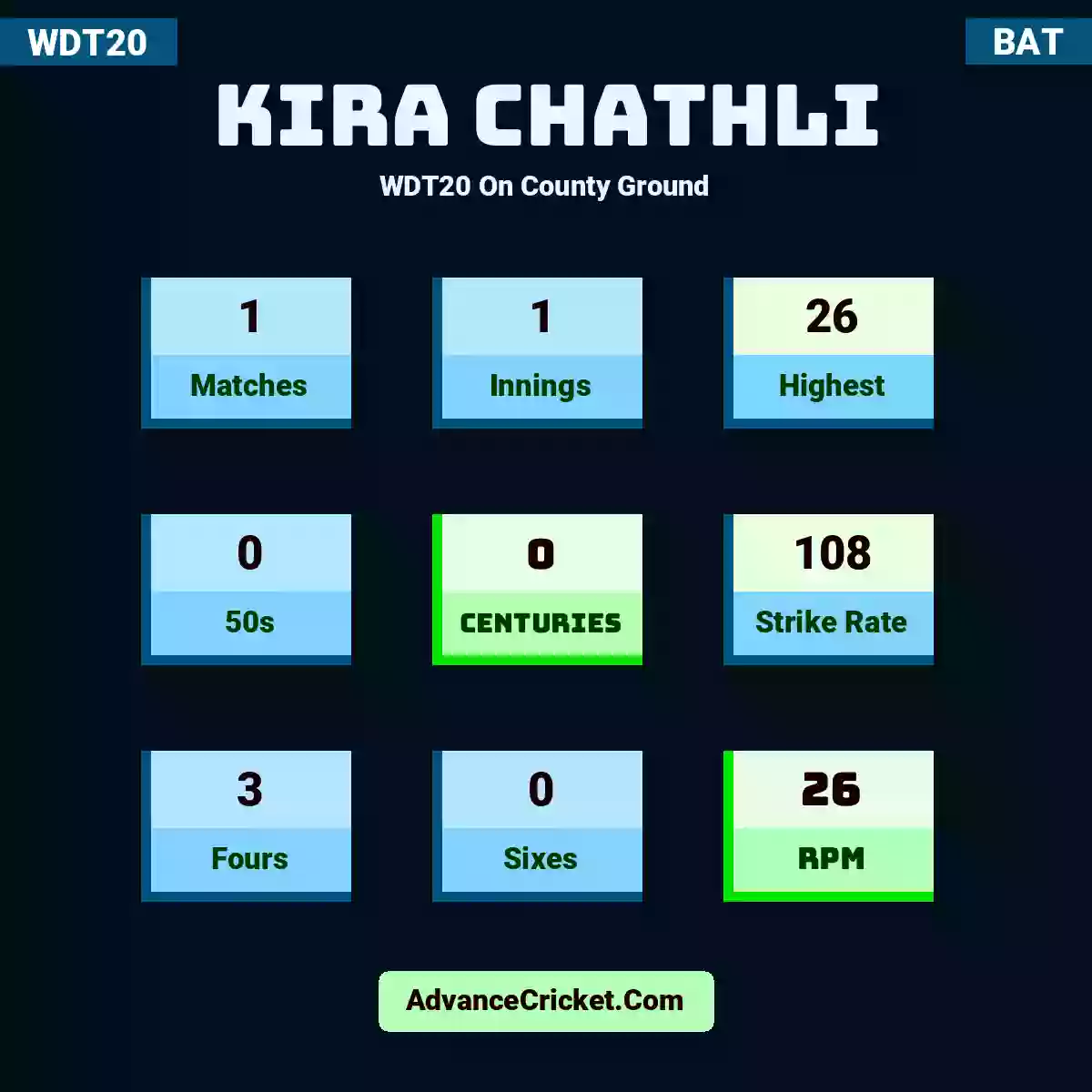 Kira Chathli WDT20  On County Ground, Kira Chathli played 1 matches, scored 26 runs as highest, 0 half-centuries, and 0 centuries, with a strike rate of 108. K.Chathli hit 3 fours and 0 sixes, with an RPM of 26.