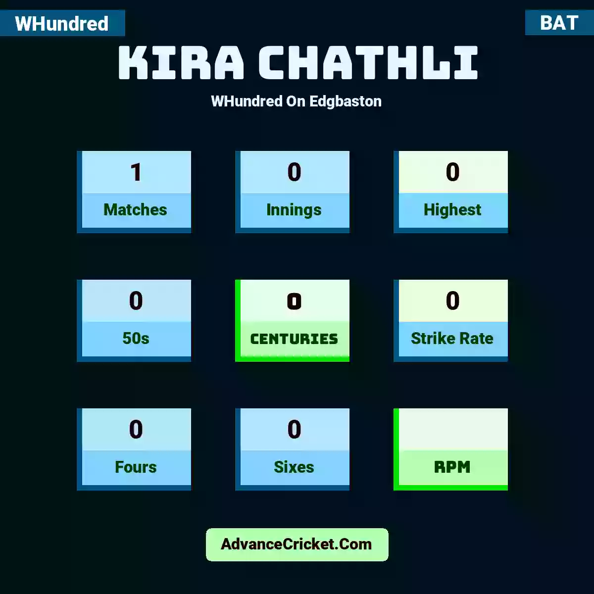 Kira Chathli WHundred  On Edgbaston, Kira Chathli played 1 matches, scored 0 runs as highest, 0 half-centuries, and 0 centuries, with a strike rate of 0. K.Chathli hit 0 fours and 0 sixes.