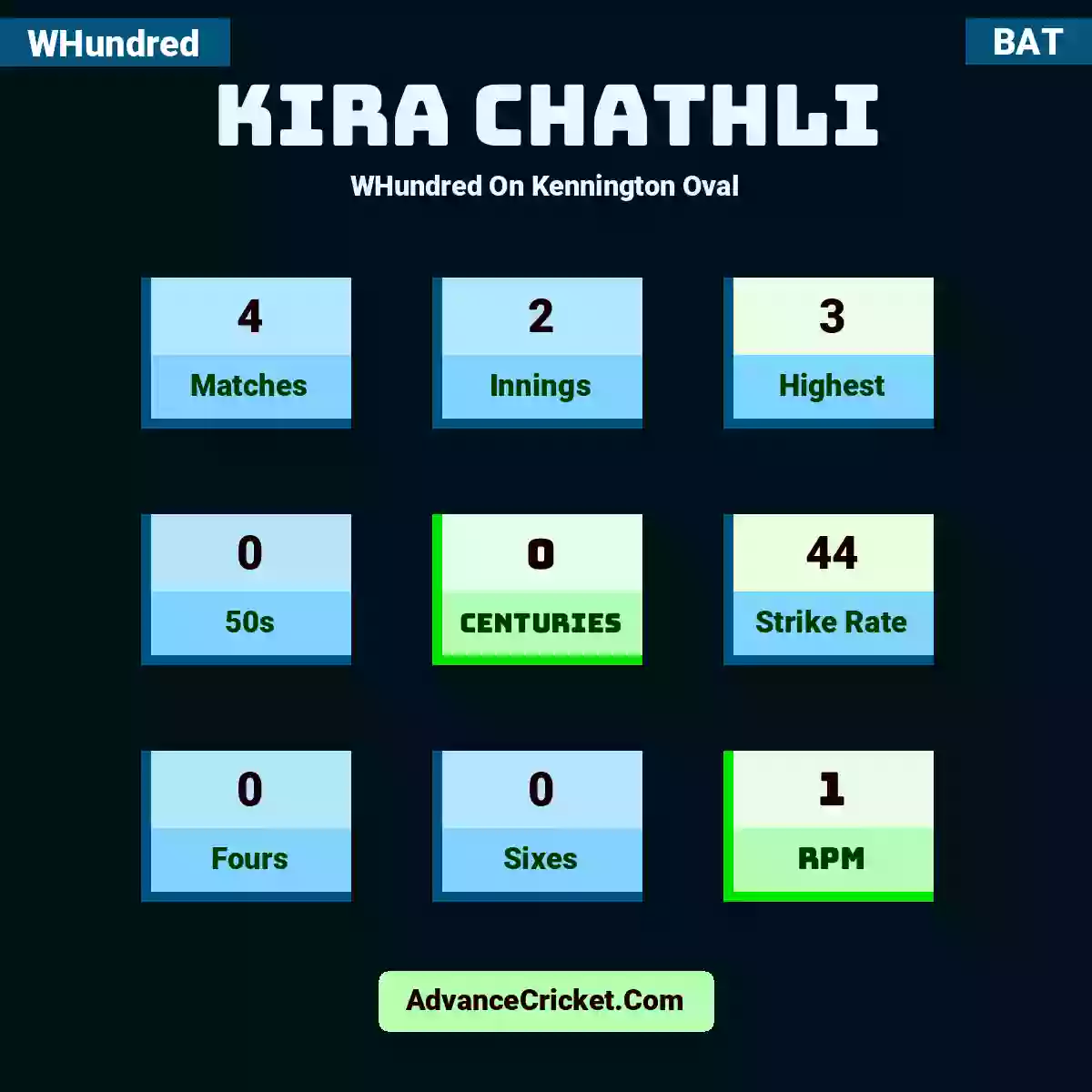 Kira Chathli WHundred  On Kennington Oval, Kira Chathli played 4 matches, scored 3 runs as highest, 0 half-centuries, and 0 centuries, with a strike rate of 44. K.Chathli hit 0 fours and 0 sixes, with an RPM of 1.