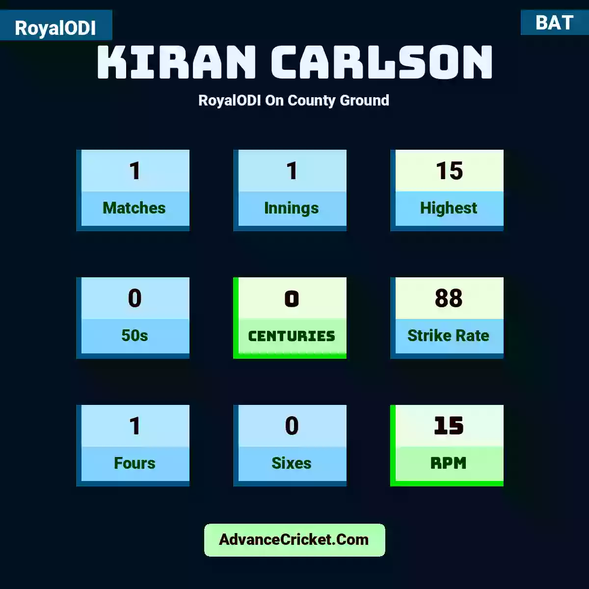 Kiran Carlson RoyalODI  On County Ground, Kiran Carlson played 1 matches, scored 15 runs as highest, 0 half-centuries, and 0 centuries, with a strike rate of 88. K.Carlson hit 1 fours and 0 sixes, with an RPM of 15.
