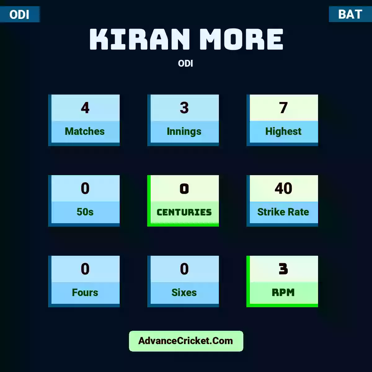 Kiran More ODI , Kiran More played 4 matches, scored 7 runs as highest, 0 half-centuries, and 0 centuries, with a strike rate of 40. K.More hit 0 fours and 0 sixes, with an RPM of 3.