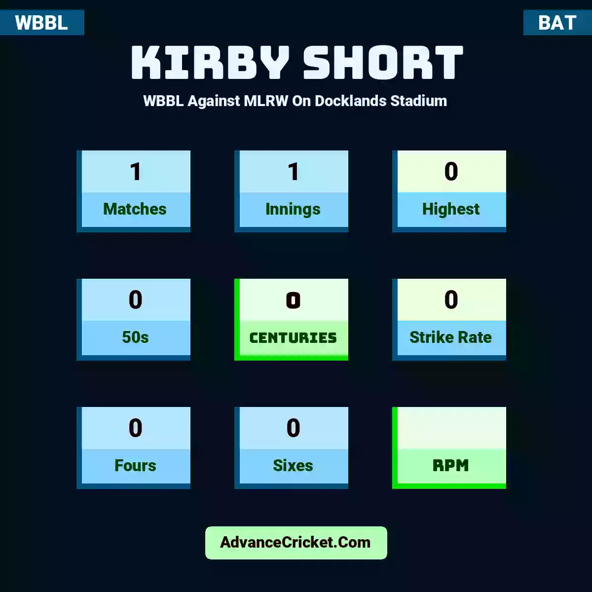 Kirby Short WBBL  Against MLRW On Docklands Stadium, Kirby Short played 1 matches, scored 0 runs as highest, 0 half-centuries, and 0 centuries, with a strike rate of 0. K.Short hit 0 fours and 0 sixes.