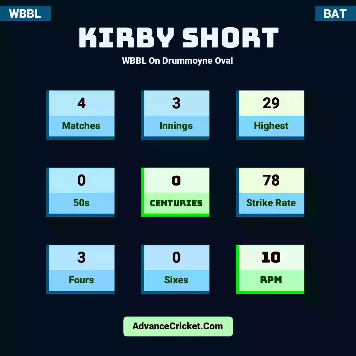Kirby Short WBBL  On Drummoyne Oval, Kirby Short played 4 matches, scored 29 runs as highest, 0 half-centuries, and 0 centuries, with a strike rate of 78. K.Short hit 3 fours and 0 sixes, with an RPM of 10.
