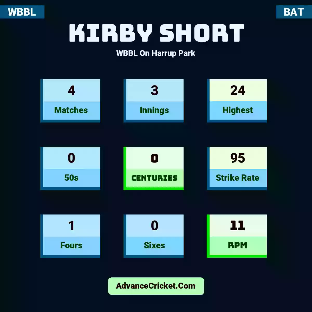 Kirby Short WBBL  On Harrup Park, Kirby Short played 4 matches, scored 24 runs as highest, 0 half-centuries, and 0 centuries, with a strike rate of 95. K.Short hit 1 fours and 0 sixes, with an RPM of 11.