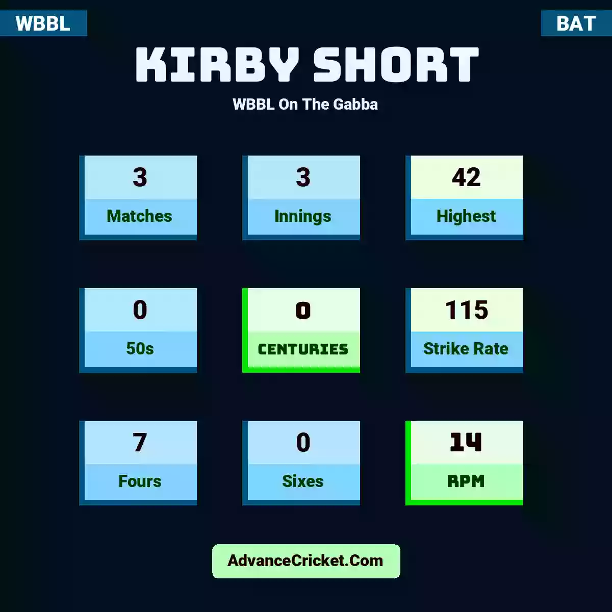 Kirby Short WBBL  On The Gabba, Kirby Short played 3 matches, scored 42 runs as highest, 0 half-centuries, and 0 centuries, with a strike rate of 115. K.Short hit 7 fours and 0 sixes, with an RPM of 14.