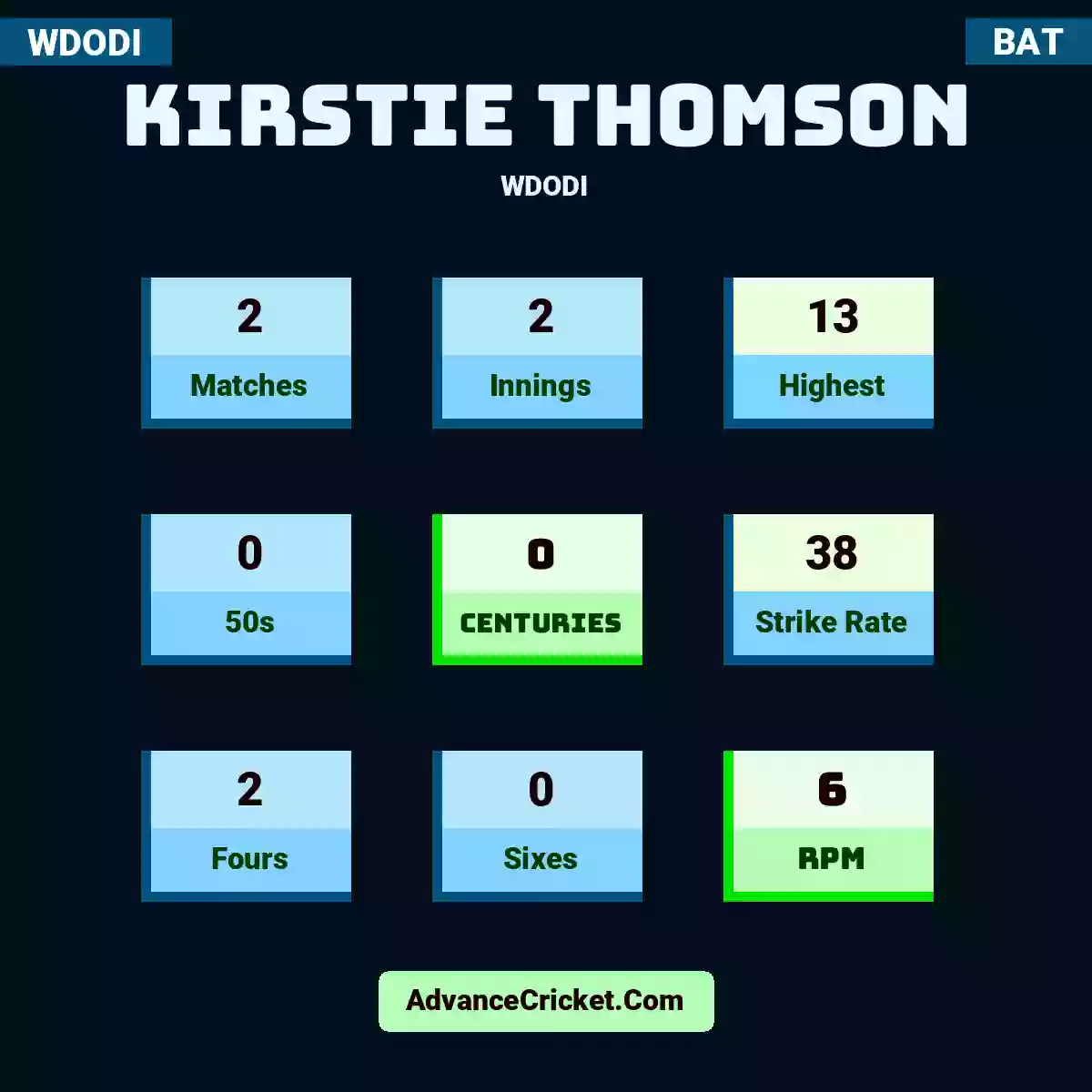 Kirstie Thomson WDODI , Kirstie Thomson played 2 matches, scored 13 runs as highest, 0 half-centuries, and 0 centuries, with a strike rate of 38. K.Thomson hit 2 fours and 0 sixes, with an RPM of 6.
