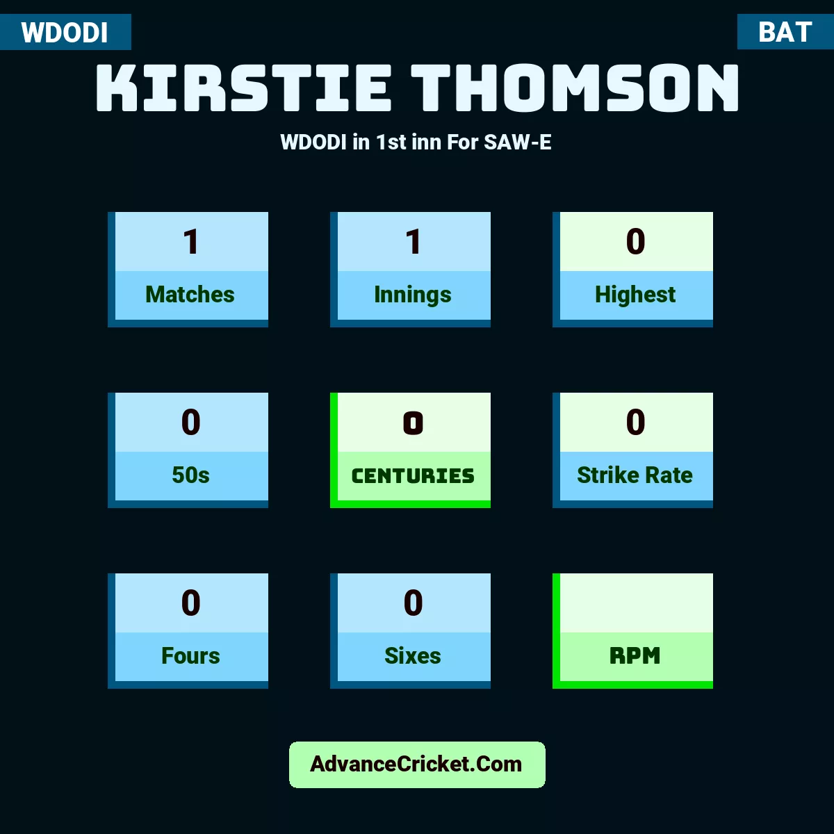 Kirstie Thomson WDODI  in 1st inn For SAW-E, Kirstie Thomson played 1 matches, scored 0 runs as highest, 0 half-centuries, and 0 centuries, with a strike rate of 0. K.Thomson hit 0 fours and 0 sixes.