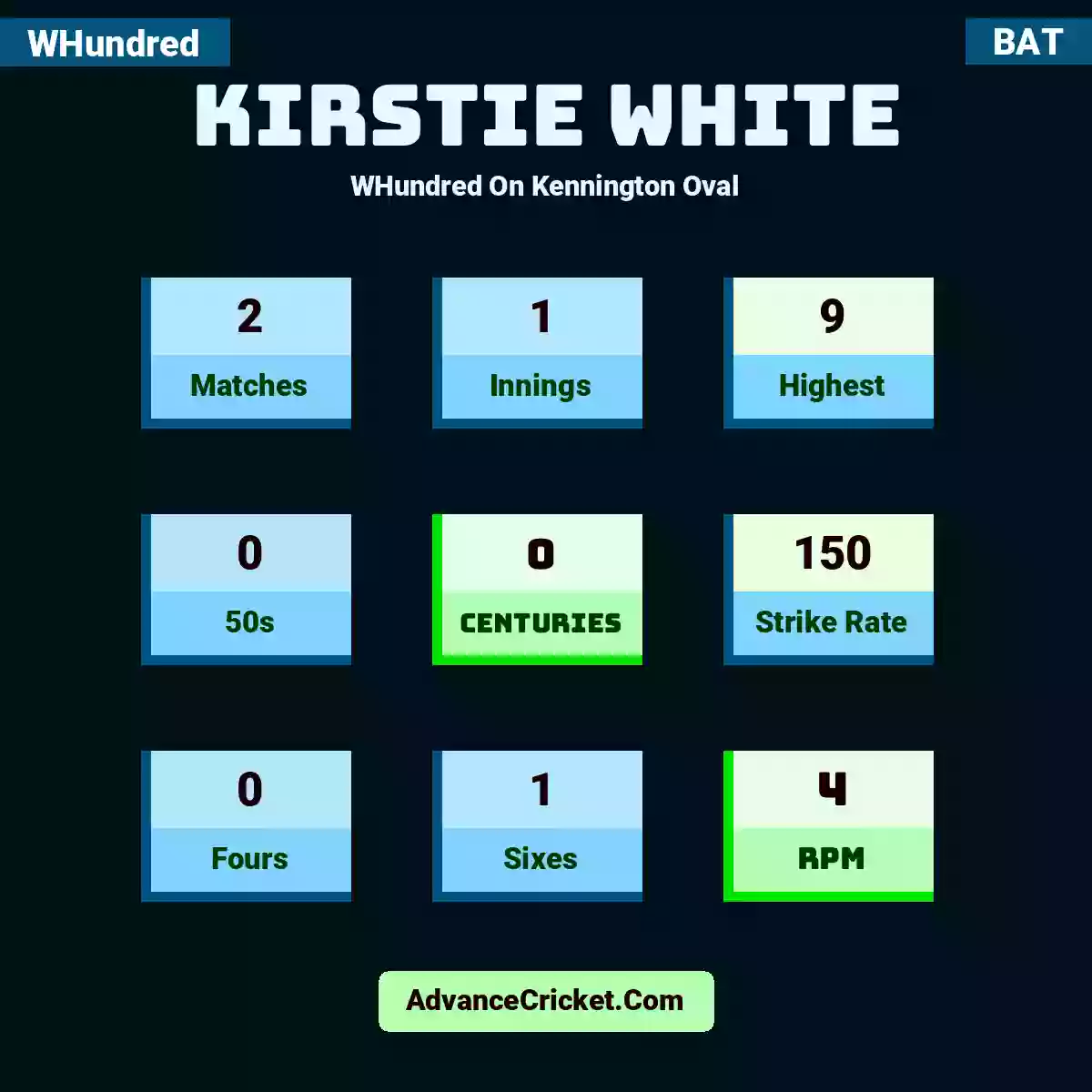 Kirstie White WHundred  On Kennington Oval, Kirstie White played 2 matches, scored 9 runs as highest, 0 half-centuries, and 0 centuries, with a strike rate of 150. K.White hit 0 fours and 1 sixes, with an RPM of 4.