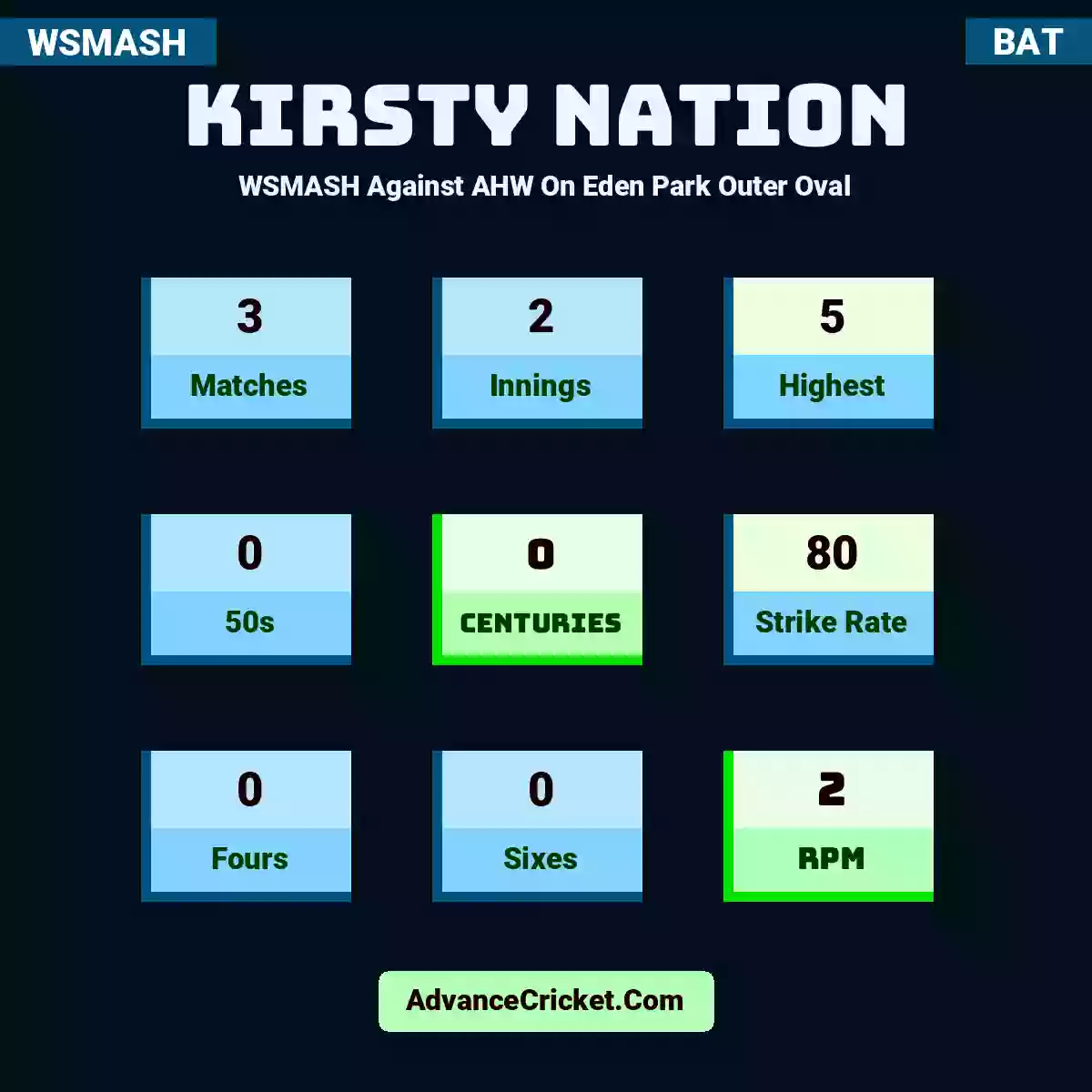 Kirsty Nation WSMASH  Against AHW On Eden Park Outer Oval, Kirsty Nation played 3 matches, scored 5 runs as highest, 0 half-centuries, and 0 centuries, with a strike rate of 80. K.Nation hit 0 fours and 0 sixes, with an RPM of 2.