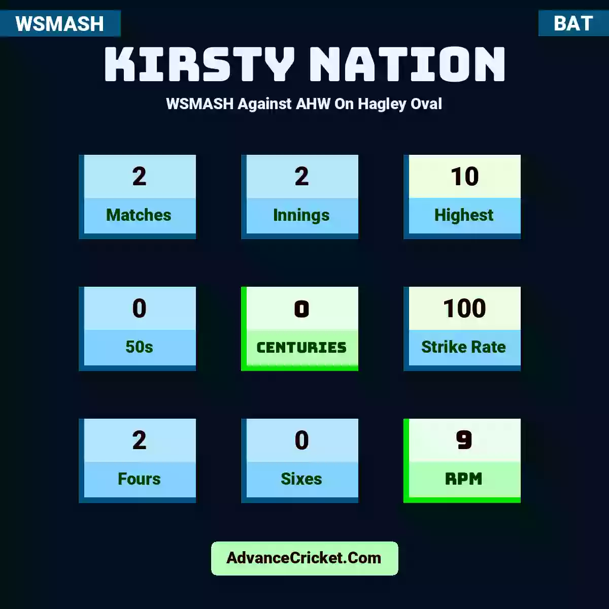 Kirsty Nation WSMASH  Against AHW On Hagley Oval, Kirsty Nation played 2 matches, scored 10 runs as highest, 0 half-centuries, and 0 centuries, with a strike rate of 100. K.Nation hit 2 fours and 0 sixes, with an RPM of 9.