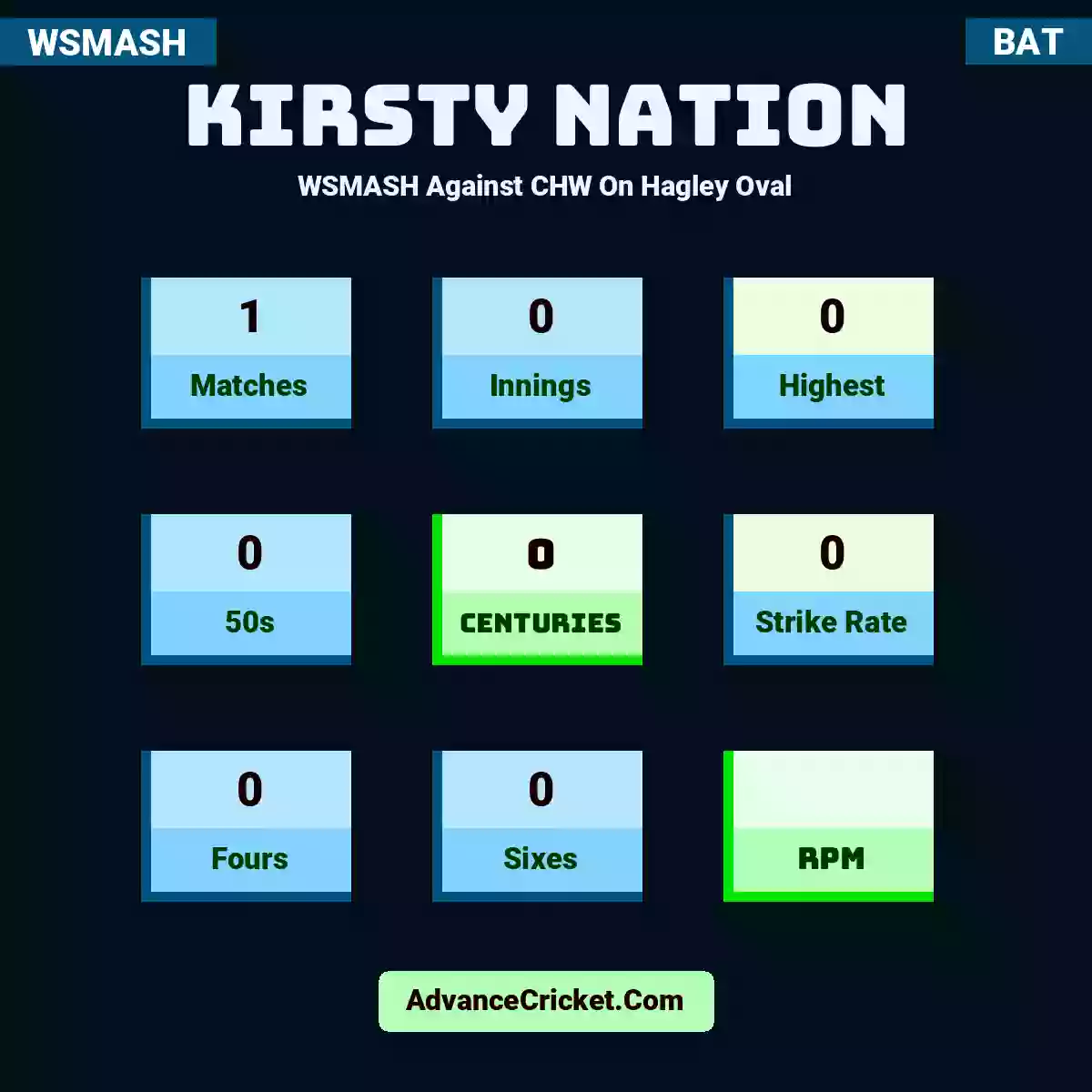 Kirsty Nation WSMASH  Against CHW On Hagley Oval, Kirsty Nation played 1 matches, scored 0 runs as highest, 0 half-centuries, and 0 centuries, with a strike rate of 0. K.Nation hit 0 fours and 0 sixes.