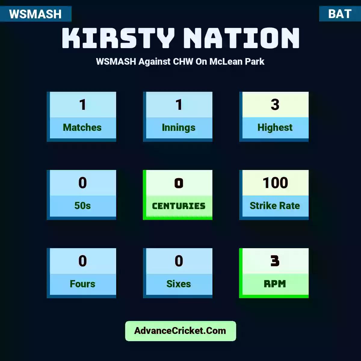 Kirsty Nation WSMASH  Against CHW On McLean Park, Kirsty Nation played 1 matches, scored 3 runs as highest, 0 half-centuries, and 0 centuries, with a strike rate of 100. K.Nation hit 0 fours and 0 sixes, with an RPM of 3.