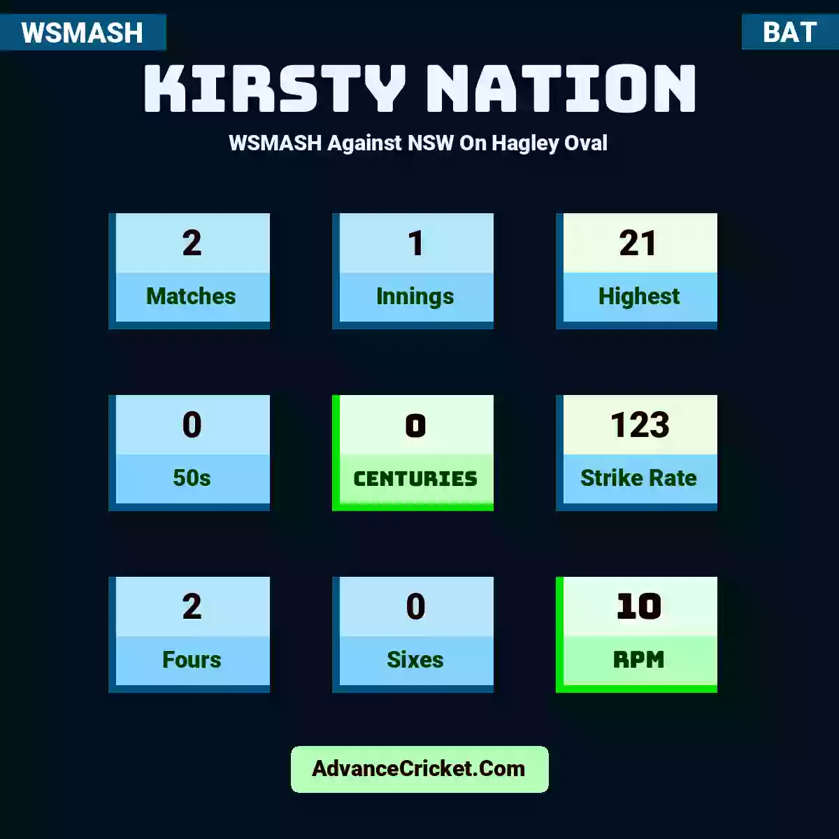 Kirsty Nation WSMASH  Against NSW On Hagley Oval, Kirsty Nation played 2 matches, scored 21 runs as highest, 0 half-centuries, and 0 centuries, with a strike rate of 123. K.Nation hit 2 fours and 0 sixes, with an RPM of 10.