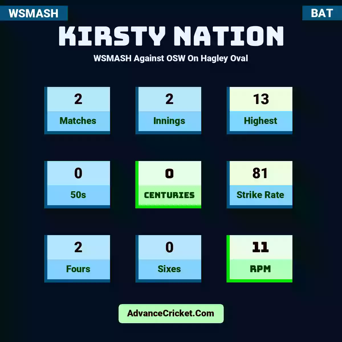 Kirsty Nation WSMASH  Against OSW On Hagley Oval, Kirsty Nation played 2 matches, scored 13 runs as highest, 0 half-centuries, and 0 centuries, with a strike rate of 81. K.Nation hit 2 fours and 0 sixes, with an RPM of 11.