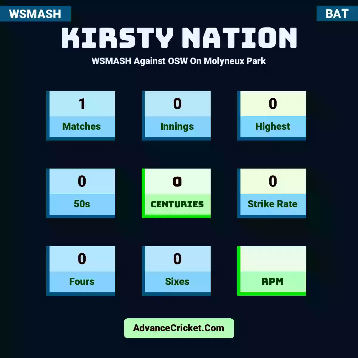 Kirsty Nation WSMASH  Against OSW On Molyneux Park, Kirsty Nation played 1 matches, scored 0 runs as highest, 0 half-centuries, and 0 centuries, with a strike rate of 0. K.Nation hit 0 fours and 0 sixes.