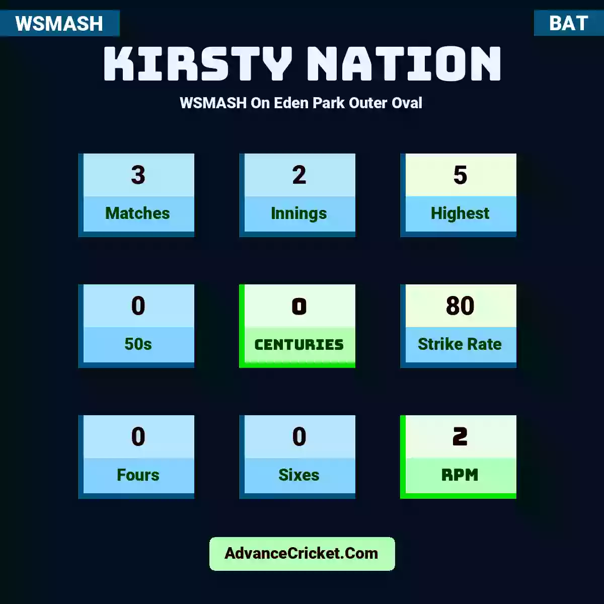 Kirsty Nation WSMASH  On Eden Park Outer Oval, Kirsty Nation played 3 matches, scored 5 runs as highest, 0 half-centuries, and 0 centuries, with a strike rate of 80. K.Nation hit 0 fours and 0 sixes, with an RPM of 2.